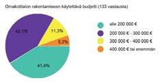 HINTA Hirsirakennus on jonkin verran kalliimpi kilpaileviin tuotteisiin verrattuna Vaikutus kysyntään 29,7% vastaajista: hinta on ostopäätöksen kannalta viiden