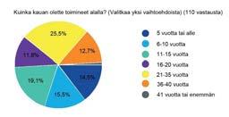 KYSELYTUTKIMUKSET: RAKENNUSVALVONNAN VIRANHALTIJAT Toteutus Google Forms nettikysely Kyselyyn vievä linkki jaettiin Rakennustarkastusyhdistys RTY ry:n sähköpostilistoilla Vastausaika: 3.-17.5.