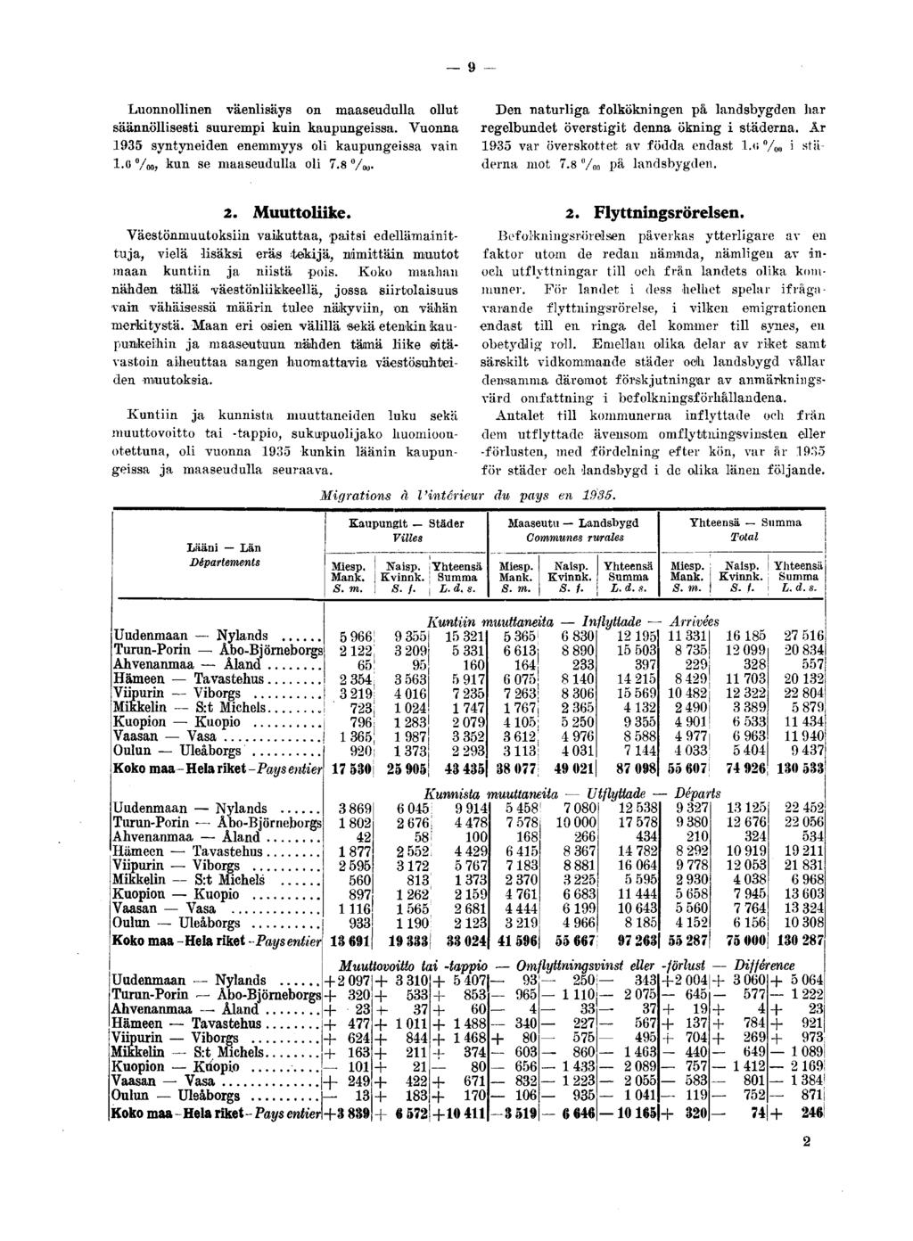 Luonnollinen väenlisäys on maaseudulla ollut säännöllisesti suurempi kuin kaupungeissa. Vuonna 1935 syntyneiden enemmyys oli kaupungeissa vain 1.0 /oo, kun se maaseudulla oli 7.8 / m.