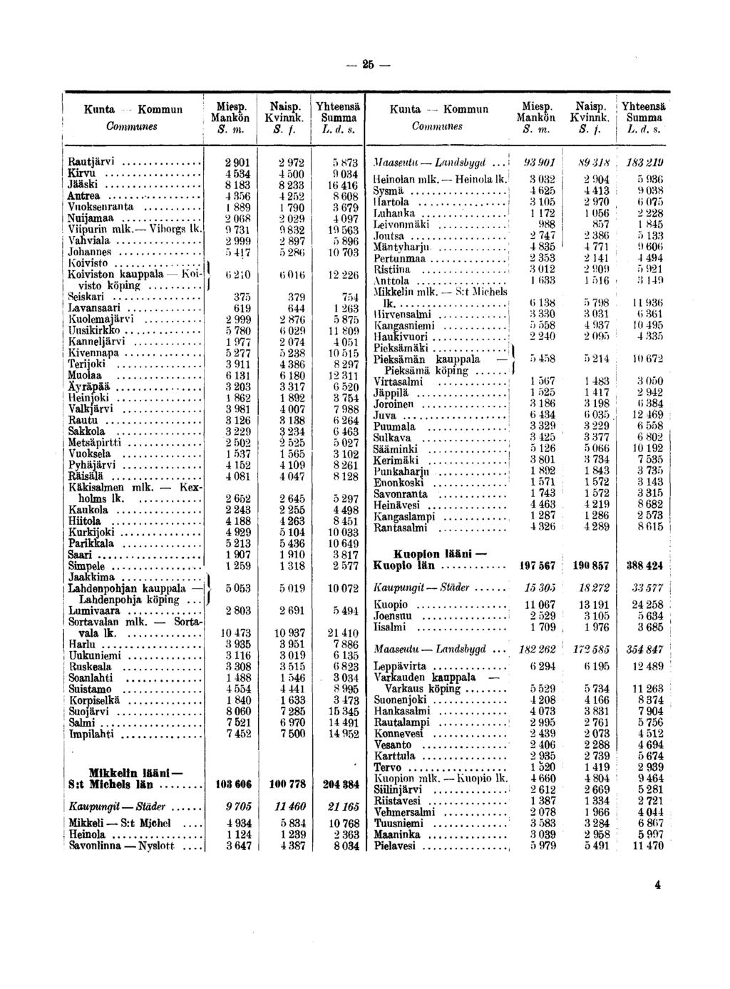 - 26 Kunta Kommun Communes Mankön S.f. Kunta Kommun Communes Mankön 8. /. Rautjärvi Kirvu Jääski Antrea Vuoksenianta Nuijamaa Viipurin mlk. Viborgs lk.