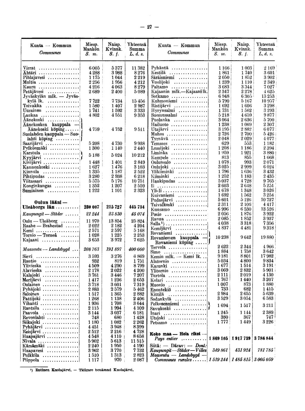 - 27 - Kunta Kommun Mies P- Communes Mankön S.f. Kunta. Kommun Communes Mankön S. /. Virrat Ähtäri Pihlajavesi Multia Keuru Petäjävesi Jyväskylän mlk.