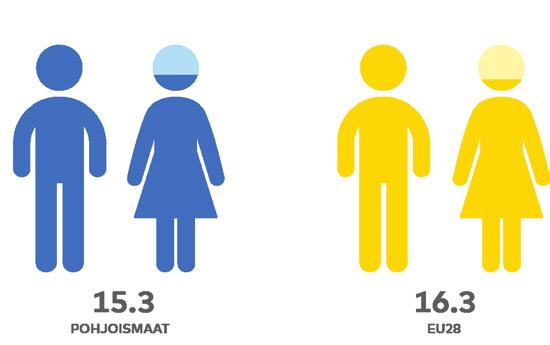 Työvoima sukupuolen mukaan 2016 Pohjola EU28 48%