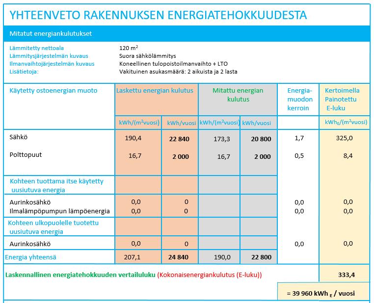 vaikuttaa Kulutustottumuksiinsa Asumisen hiilijalanjälkeen Rakennuksen energiatehokkuuteen