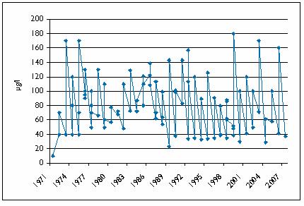 Kuva 3. Kalljärven veden pinnanläheinen kokonaisfosforipitoisuus vuosina 1971 2007. Kalljärven klorofyllipitoisuudet kertovat järven selvästi huonosta tilasta.