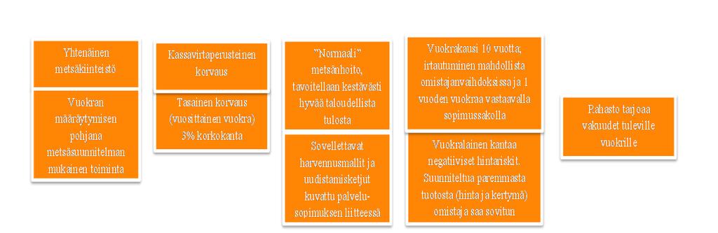 Projektin rakenne 3 INKA METSÄVUO Palvelun perusteiden kartoitus - perusmalli