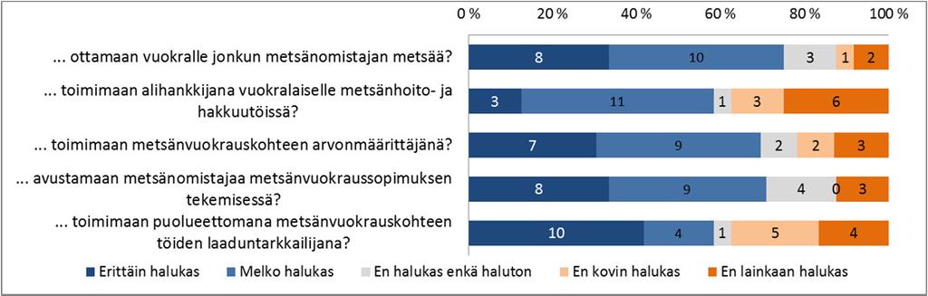 Metsänomistajakysely (n=663) Metsänvuokrauksesta kiinnostuneita melko vähän % metsänomistajista Kyllä Ei kantaa Ei Eos Antaisi vuokralle 5 12 79 5 Vuokraisi itse 3 6 86 5 Metsätiloja P-K ja P-H