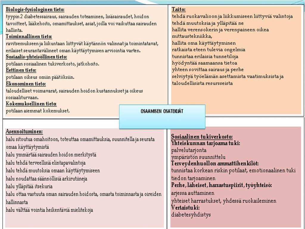 Diabetespotilaan omahoidon osaaminen Osaaminen: Tietojen ja taitojen yhdistelmä Potilas tietää mitä hän tekee ja miksi hän tekee (know what know how) Asennoitumista ja