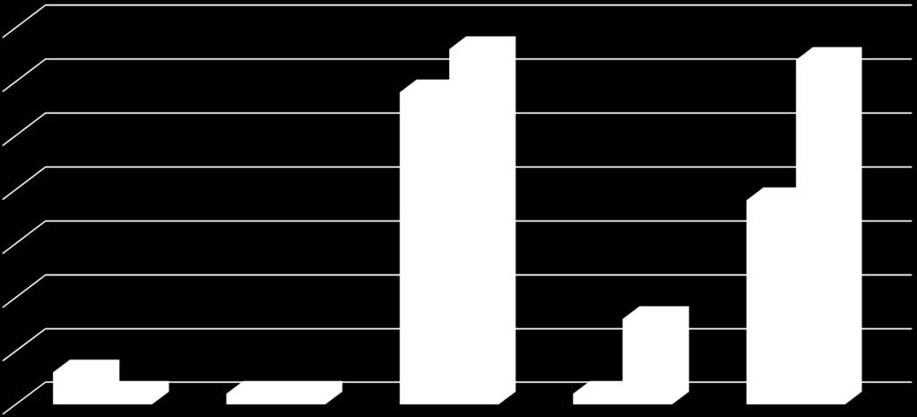 Tekniset palvelut Rakennusluvat 35 30 25 20 15 10 5 0 Poikkemisluvat ja Maisematyöluvat