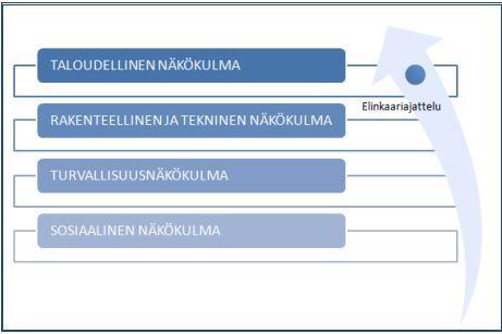 Taloyhtiön strategia voidaan rakentaa juuri tälläisten arvostusten pohjalta.