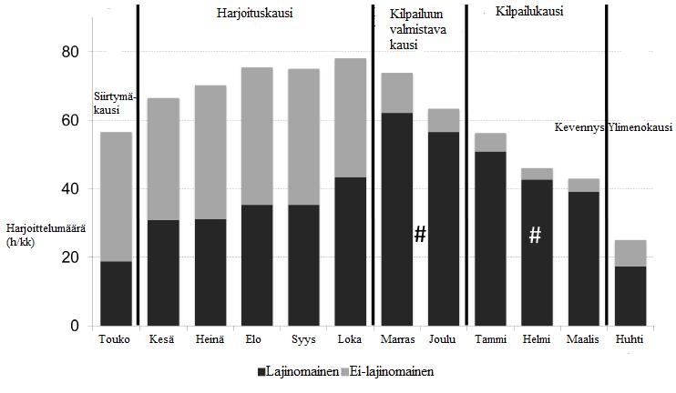 juoksua erilaisilla alustoilla. Yhden kuukauden aikana harjoittelua oli noin 89 tuntia, josta 80 tuntia oli kestävyysharjoittelua.