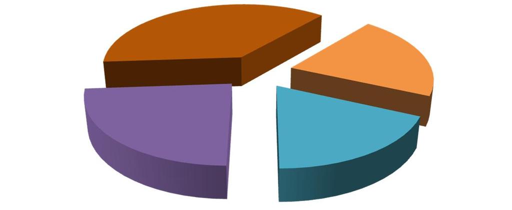 Kulttuuri-, nuoriso- ja liikuntalautakunta tiliryhmittäin Myyntituotot 475 300 Tuet ja avustukset 420 300 Vuokratuotot 547 200 Muut toimintatuotot 855 500 Yhteensä 2