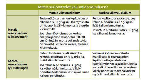 Reservikaliumin määritys Tavallinen viljavuusanalyysi samantyyppisiltä peltolohkoilta Pohjamaasta voi ottaa