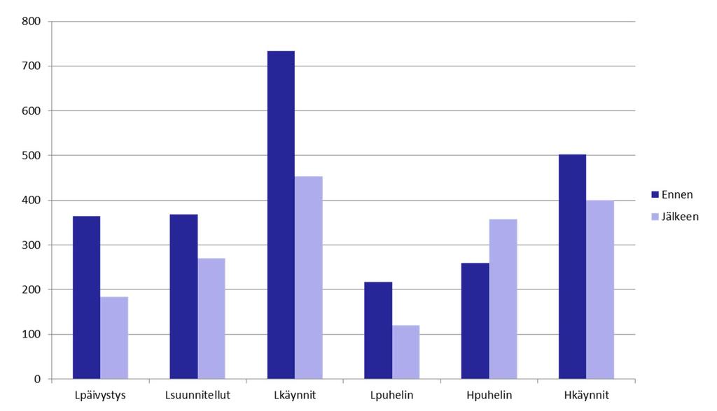 -50% -27% -38% -45% +38% -20% Palvelujen käyttö vuosi ennen ja jälkeen