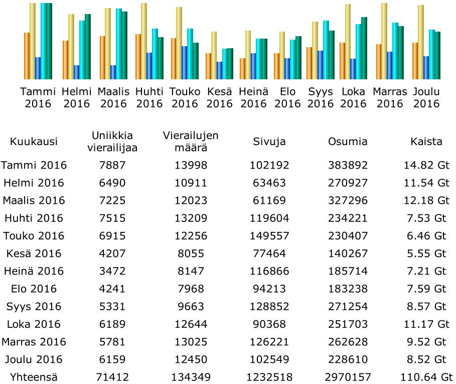 5.3 VUL-netti ja liiton Facebook-sivu Pudotusta vierailijamäärissä on tullut noin 16,5 % verrattuna viime vuoteen.