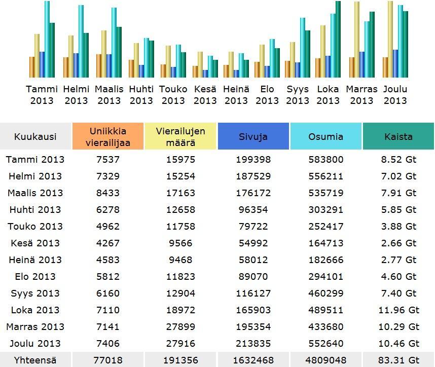 Kaavio 4: Vuoden 2013 kävijätilastot Kävijämäärien pudotuksessa näkyy myös sosiaalinen media, joka osittain korvaa perinteisiä nettisivuja.