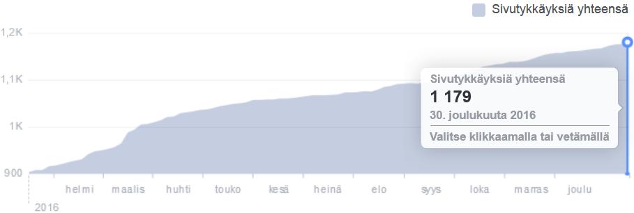 Kaavio 5: VUL:n Facebook-sivujen tykkäämisten kasvu