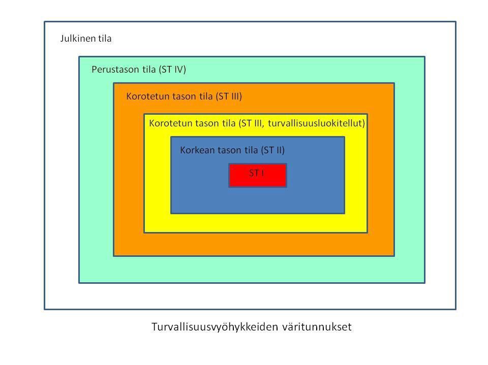 12 Turvallisuusvyöhykkeiden värit suositellaan kirjoitettavan isoilla kirjaimilla erotuksena yleiskielestä. 3.1.3 Turvallisuusvyöhykkeiden yleiset vaatimukset Uudisrakentamista ohjataan ympäristöministeriön asetuksilla ja Suomen rakentamismääräyskokoelman määräyksillä.