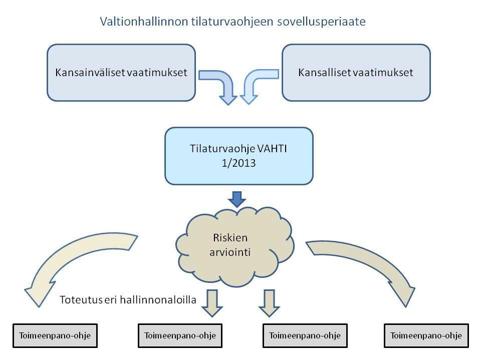 6 1 Yleistä 1.1 Ohjeen tausta, tarkoitus ja tavoite Ohje on laadittu tukemaan valtionhallinnon toimijoita toimitilaturvallisuuteen liittyvissä ratkaisuissa.