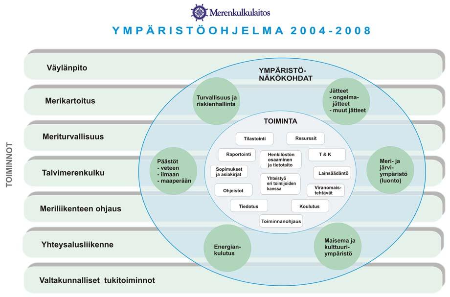 Merenkulkulaitoksen YMPÄRISTÖOHJELMA 1 YMPÄRISTÖOHJELMAN SISÄLTÖ Ympäristöohjelma on laadittu toiminnoittain, ja siinä on esitetty jokaiselle toiminnolle ympäristötavoitteet, toimenpiteet niiden