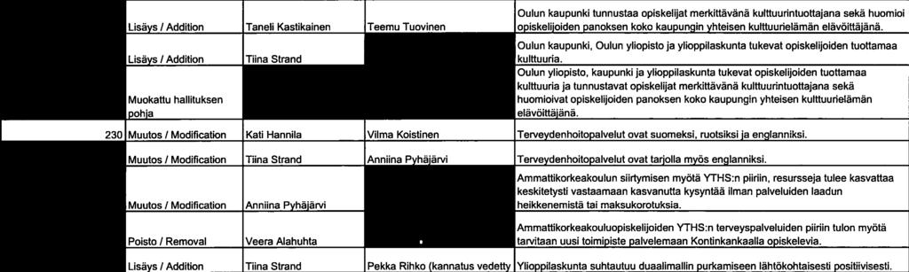 (muutettu pohja) Oulun kaupunki, Oulun yliopisto ja ylioppilaskunta tukevat opiskelijoiden tuottamaa Ei käsitelty.