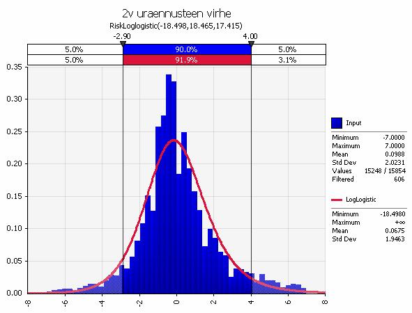 ENNUSTEMALLIEN TARKKUUS 43 Kuva 23. Kahden vuoden päähän ennustetun uraennusteen virhejakauma. Jakaumaa rajoitettu sovituksen parantamiseksi alueelle ± mm. Tasoeroa.1 mm ja hajontaa 2. mm. 1524 havaintoa.