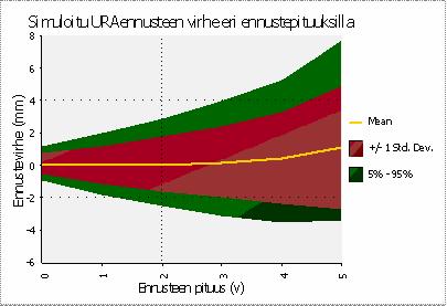 44 ENNUSTEMALLIEN TARKKUUS tuudet ylittävät 4-5 vuotta. Ennustevirheiden hajonta kuitenkin alkaa kasvaa heti alussa ja on pitemmillä jaksoilla melko suurta.