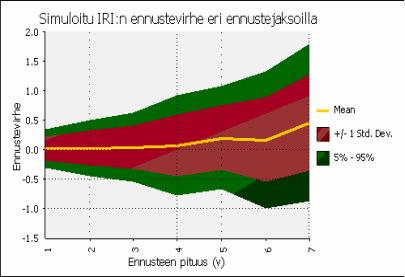 52 ENNUSTEMALLIEN TARKKUUS Kuva 31. Simuloitu IRIn ennustevirhe ennustejaksoilla 1- v. Ennustevirheen keskiarvo alkaa kasvaa viiden vuoden jälkeen ja hajonta kasvaa heti 1 vuoden jälkeen.