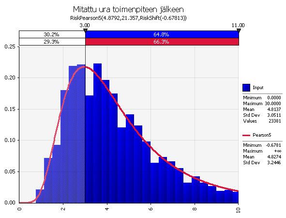 56 TOIMENPITEIDEN VAIKUTUSMALLIEN TARKKUUS 5.1.3 Jakaumatarkastelu Jakaumatarkastelun tietoaineisto on sama kuin kuntoluokkatarkastelun tietoaineisto.