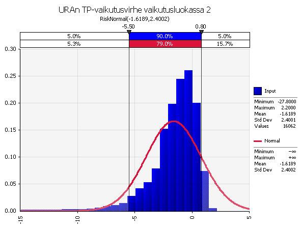 58 TOIMENPITEIDEN VAIKUTUSMALLIEN TARKKUUS Kuva 34. URAn TP-vaikutusvirheen tiheysfunktiot vaikutusluokittain luokissa 2-5.