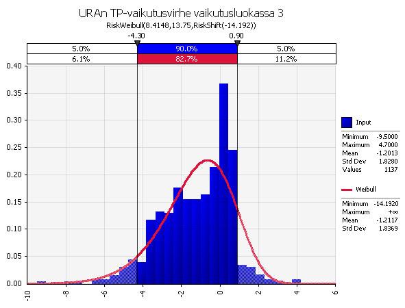 Mittaustiedon perusteella urat eivät ole kuitenkaan poistuneet siinä määrin ja keskimäärin virhe on -1.6 mm (vasen yläkuva). Tässä vaikutusluokassa on pääosa tietoaineiston havainnoista.