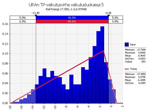 Virhejakaumaan ei sovi mikään käytettävissä olevista jakaumamalleista (oikea yläkuva). Vaikutusluokan 4 vaikutus poistaa urat ja pitää urautumiskehityksen ennallaan.