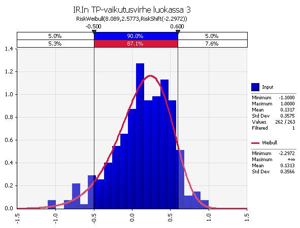 62 TOIMENPITEIDEN VAIKUTUSMALLIEN TARKKUUS Alkuperäinen jakauma Käännetty jakauma Kuva 36. IRIn TP-vaikutusvirheen tiheysfunktio (kaikki vaikutusluokat).