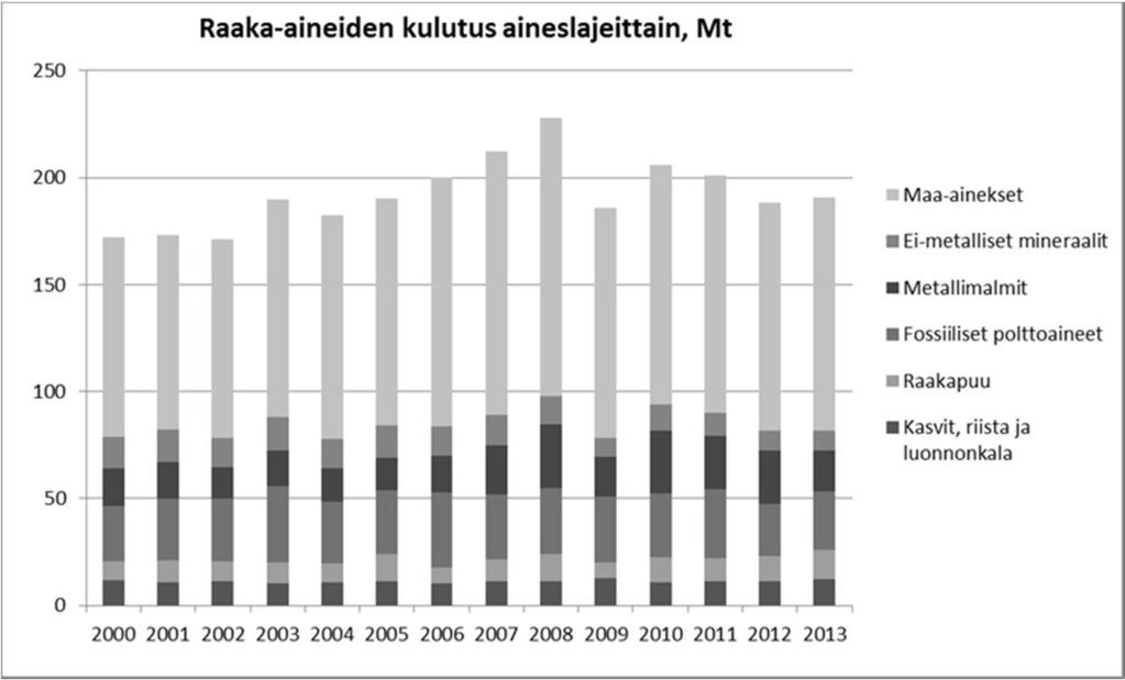 RAKENTAMINEN KULUTTAA LUONNONVAROJA Taloutemme on keskittynyt suuriin raaka-aine- ja jaloste-eriin: kaivannaisiin, puuhun ja rakennusaineisiin.