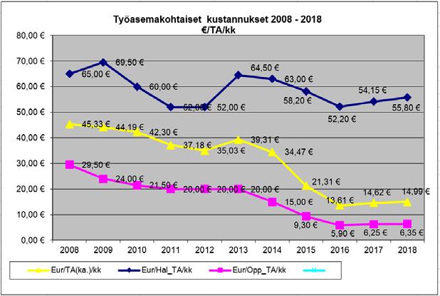 Palveluhinnat, työasemapalvelut Tietohallinnon sitova tavoite 2018 Strateginen tavoite ja kriittinen menestystekijä Tavoite Mittarin tavoitearvo Laatu- ja kustannustietoinen johtaminen/ Seudullisissa