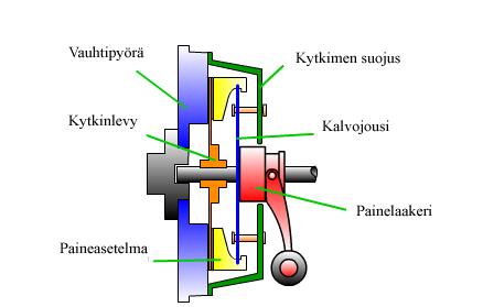15 2.7.3 Kytkin Kytkin sijaitsee moottorin ja vaihdelaatikon välissä ja on osa ajoneuvon voimansiirtoa.