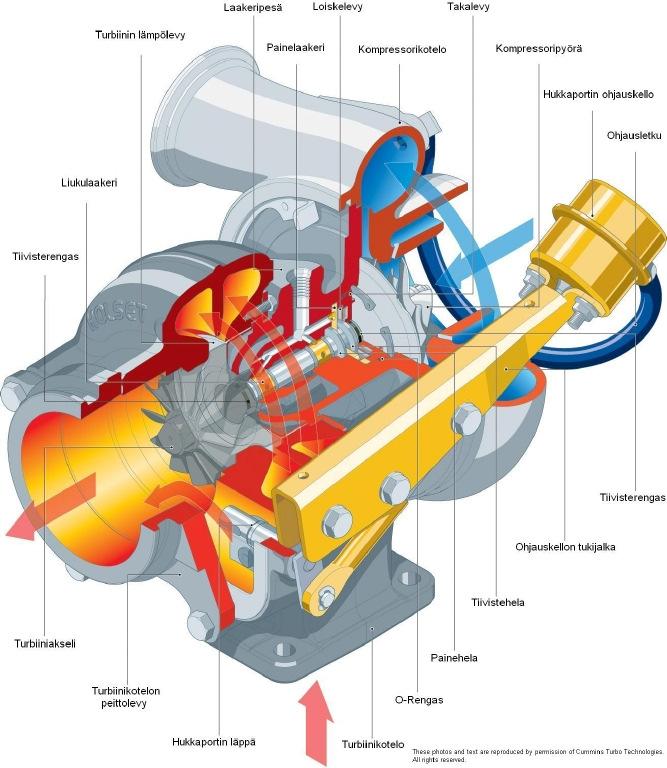 9 KUVA 1. Turboahdin toiminta (Turboahdin toiminta) Pakokaasuahdin koostuu siipipyörästä, turbiinista ja kompressorista.