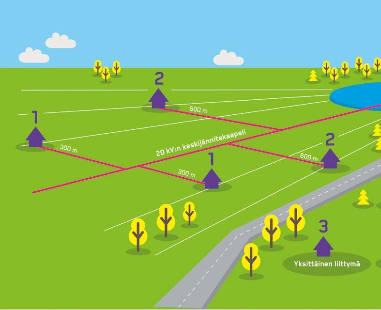 Vyöhyke 1 Vyöhykkeelle 1 kuuluvat liittymät, joissa liittämiskohdan etäisyys rakennetusta 20kV:n keskijännitejohdosta (vesistökaapeleita lukuun ottamatta) tai olemassa olevasta