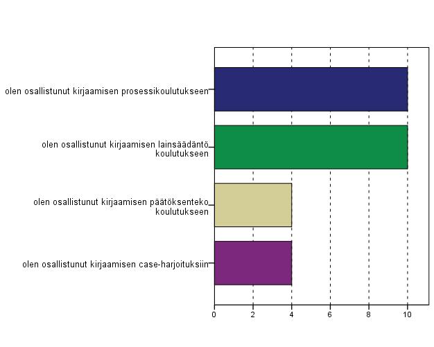 19 7.2 Kirjaamiskoulutuksiin osallistuminen Kirjaamiskoulutuksiin, joiden sisältönä oli kirjaamisen prosessi, lainsäädäntö, päätöksenteko ja Case-harjoitukset, oli kaikkiin osioihin osallistunut