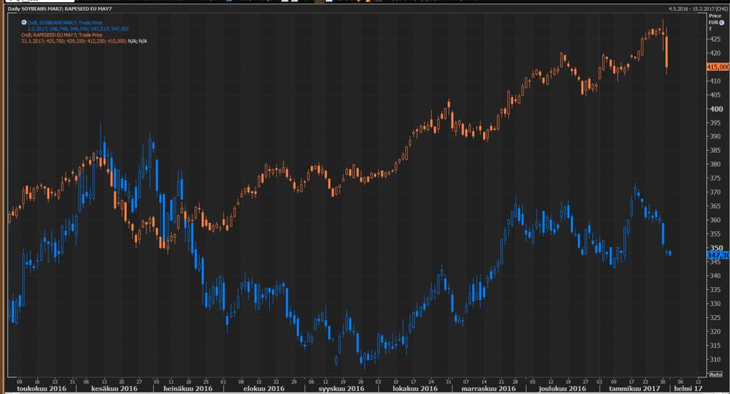 Rapsin ja soijan hinta