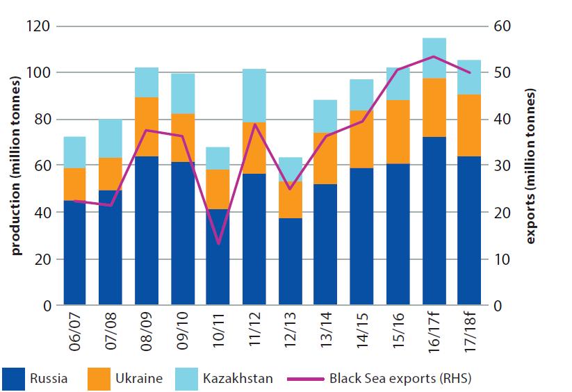 VEHNÄ Mustameri on hallinnut markkinoita hyvillä sadoilla. Venäläinen myllyvehnä on ollut selkeä hintajohtaja lähes koko satokauden ajan.