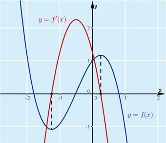 Funktion f sekä sen derivaattafunktion f kuvaajat samassa koordinaatistossa havainnollistavat funktion