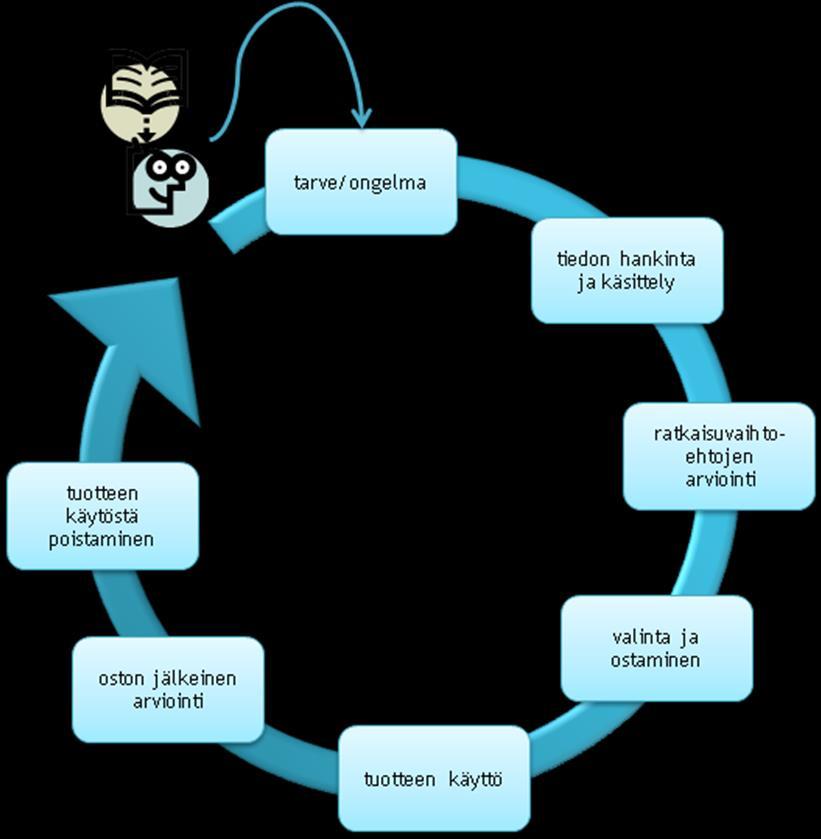 20 Kuvio 1: Kuluttajan ostoprosessi (Raatikainen 2008, 28). Ensimmäisenä vaiheena on tarpeen tai ongelman tunnistaminen, jonka laukaisee jokin ärsyke.