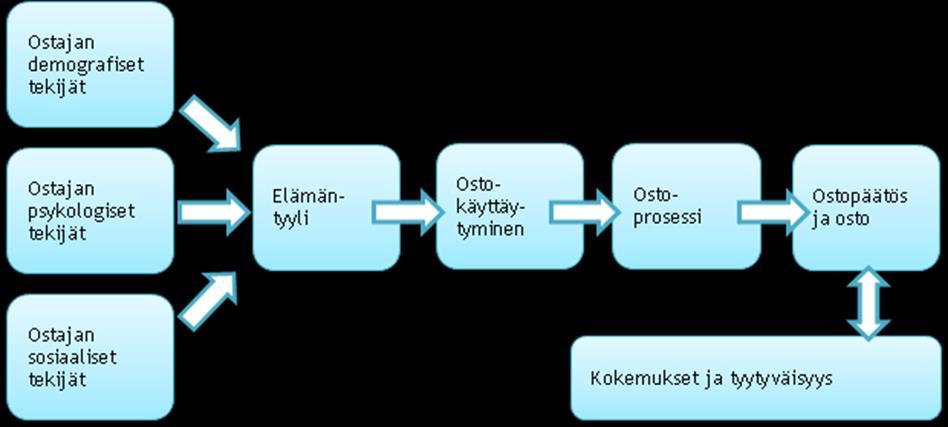 22 jotka ilmenevät lopullisissa valinnoissa. Kuluttajan ostokäyttäytymiseen vaikuttavat kolme suurempaa tekijää: demografiset, psykologiset ja sosiaaliset tekijät, jotka on avattu kuviossa kaksi.