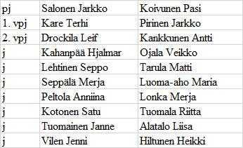 Iitin kunta Pöytäkirja 3/2015 45 Kunnanhallitus 107 04.05.2015 Kunnanvaltuusto 56 26.05.2015 Kunnanhallituksen jäsenen vaali 11/00.00.01/2013 Kunnanhallitus 04.05.2015 107 Valtuutettu Jenni Vilen on pyytänyt kirjeellään 22.