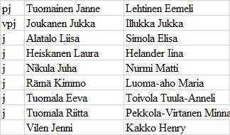 Iitin kunta Pöytäkirja 3/2015 47 Kunnanhallitus 108 04.05.2015 Kunnanvaltuusto 57 26.05.2015 Kulttuuri- ja vapaa-aikalautakunnan jäsenen vaali 11/00.00.01/2013 Kunnanhallitus 04.05.2015 108 Valtuutettu Jenni Vilen on pyytänyt kirjeellään 22.