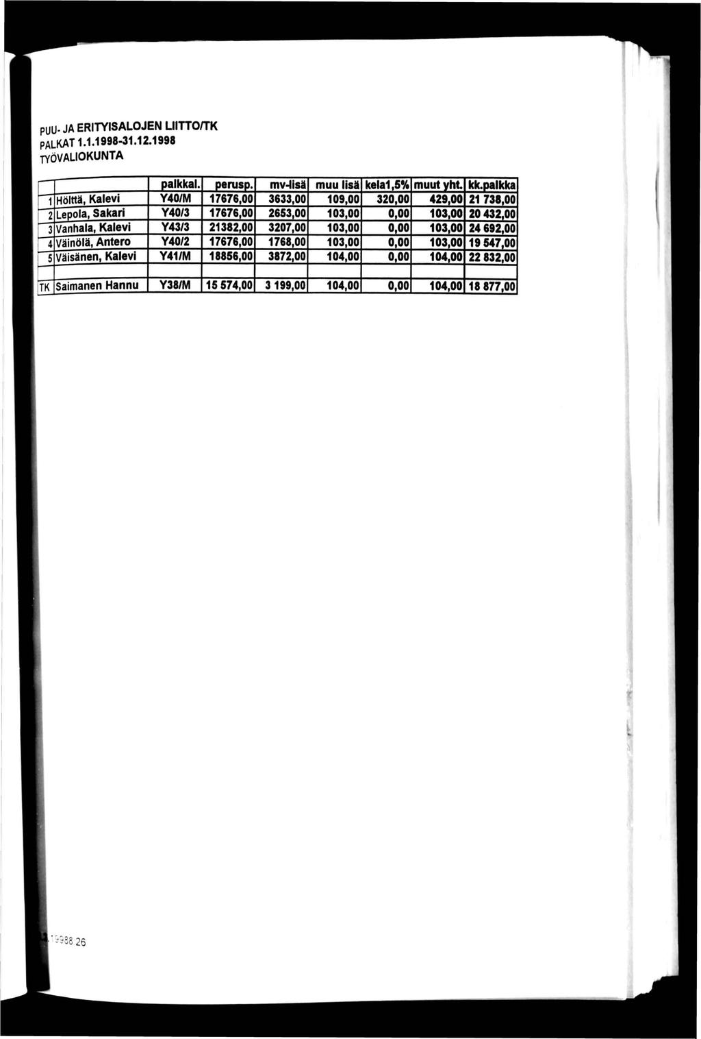 PUU- JA ERITYISALOJEN LIITTO/TK palkat 1.1.1998-31.12.1998 TYÖVALIOKUNTA palkkal. perusp. mv-lisä muu lisä kela1,5% muut yht kk.palkka 1 Hölttä.
