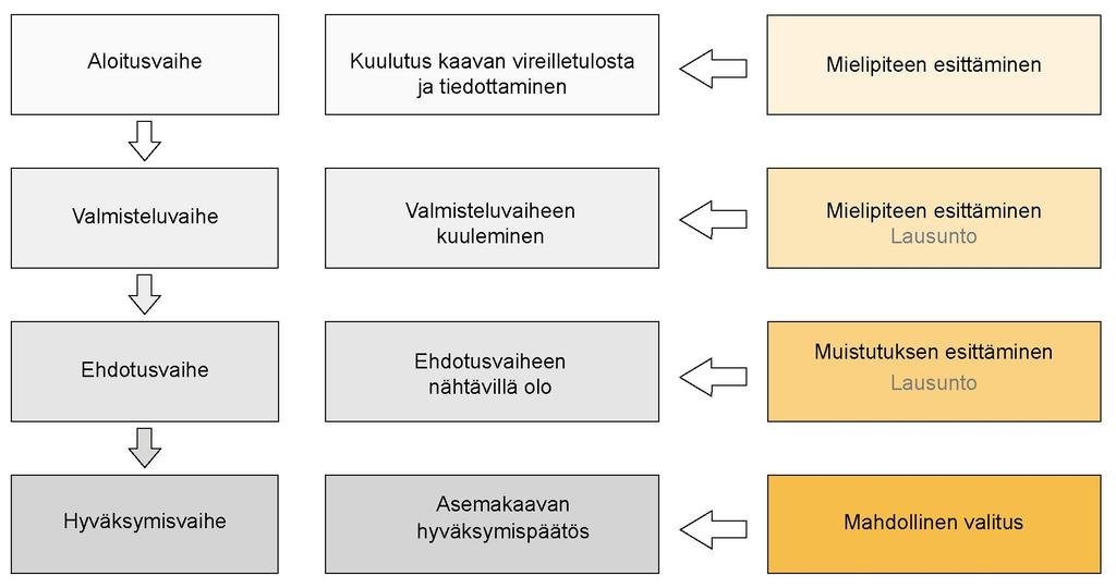 KAAVAVAIHEET, OSALLISTUMINEN JA VUOROVAIKUTUS KAAVOITUKSEN KULKU, OSALLISTUMINEN JA VUOROVAIKUTUKSEN JÄRJESTÄMINEN OSALLISET Osallisten listaa tarkistetaan ja täydennetään suunnittelun aikana.