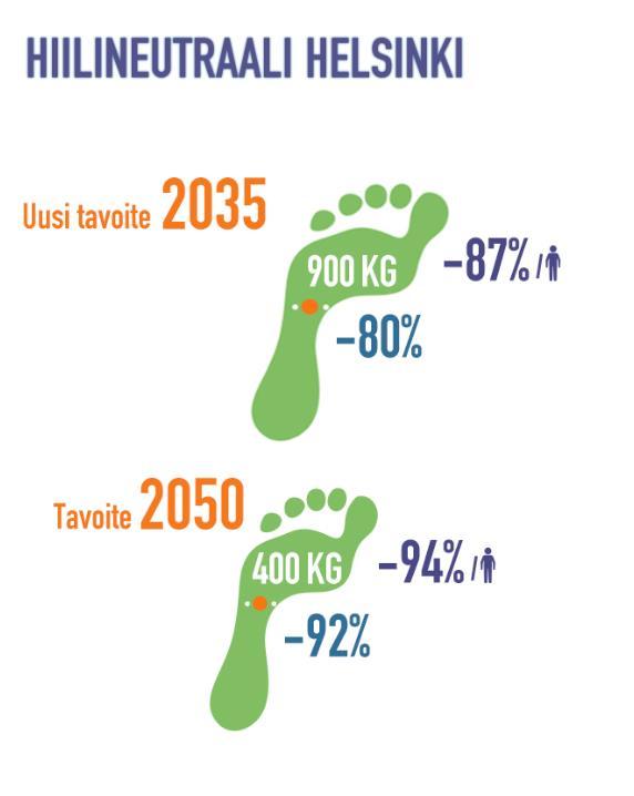 vähennetään 60 % (1990-2030) Helsinki