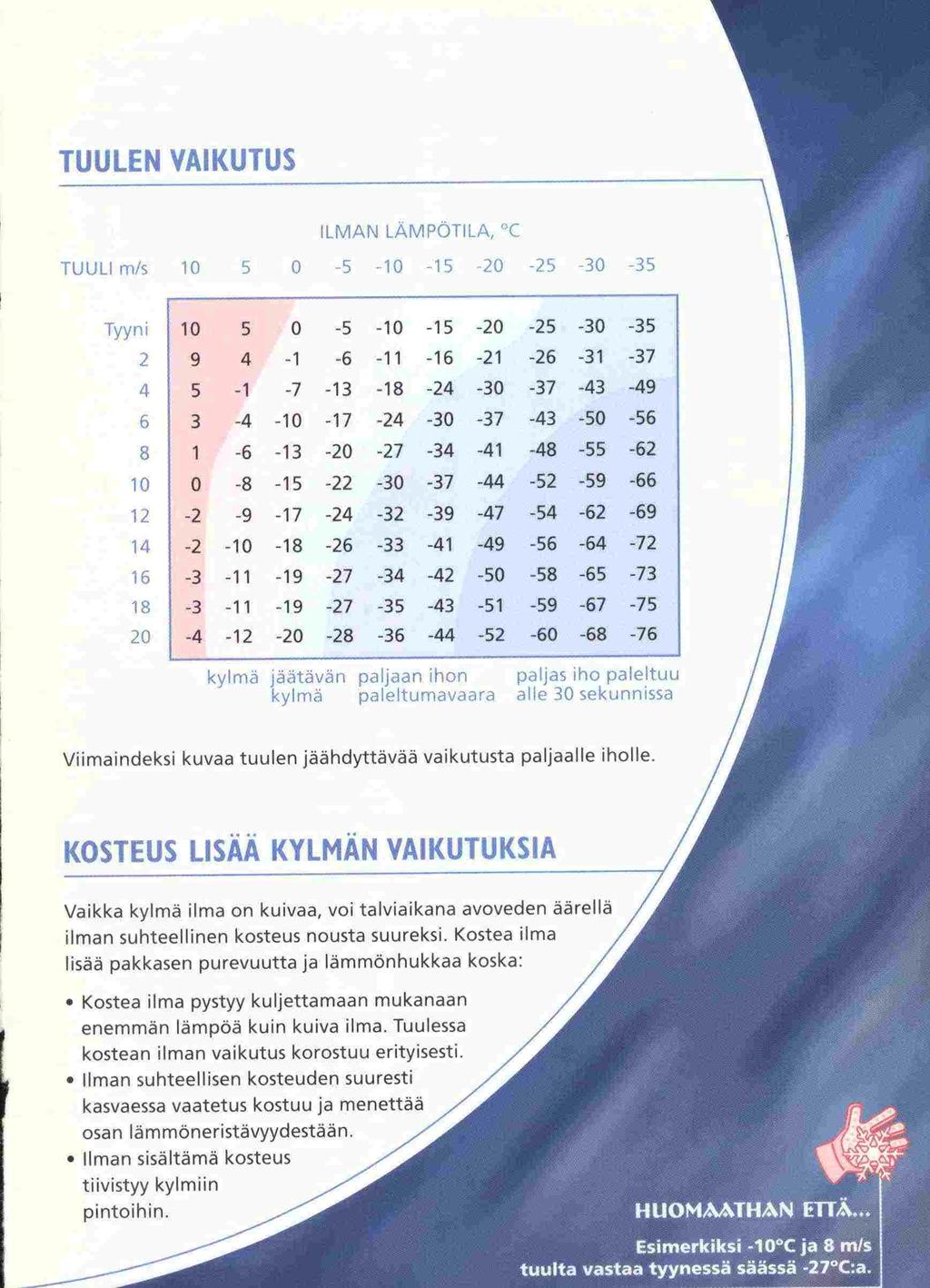 TUULEN VAIKUTUS ILMAN LÄMPÖTILA, C TUULI rn/s lo 5 0-5 -10-15 -20-25 -30-35 Tyyn lo 5 0-5 -10-15 -20-25 -30-35 2 9 4-1 -6-11 -16-21 -26-31 -37 4 5-1 -7-13 -18-24 -30-37 -43-49 6 3-4 -10-17 -24-30