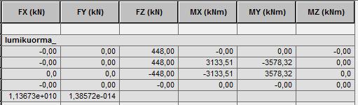 Tässä tutkimuksessa käytettiin lumikuorman arvona 2 kn/m 2. Kokonaislumikuorma: 2 kn/m 2 * 16